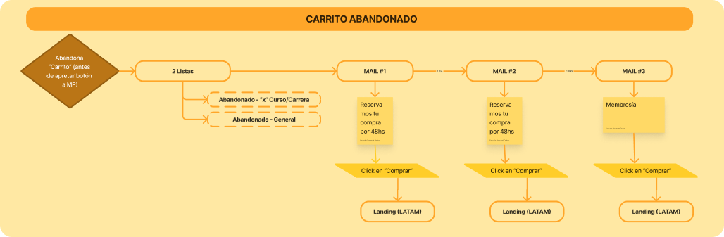 Retargeting Carritos EG